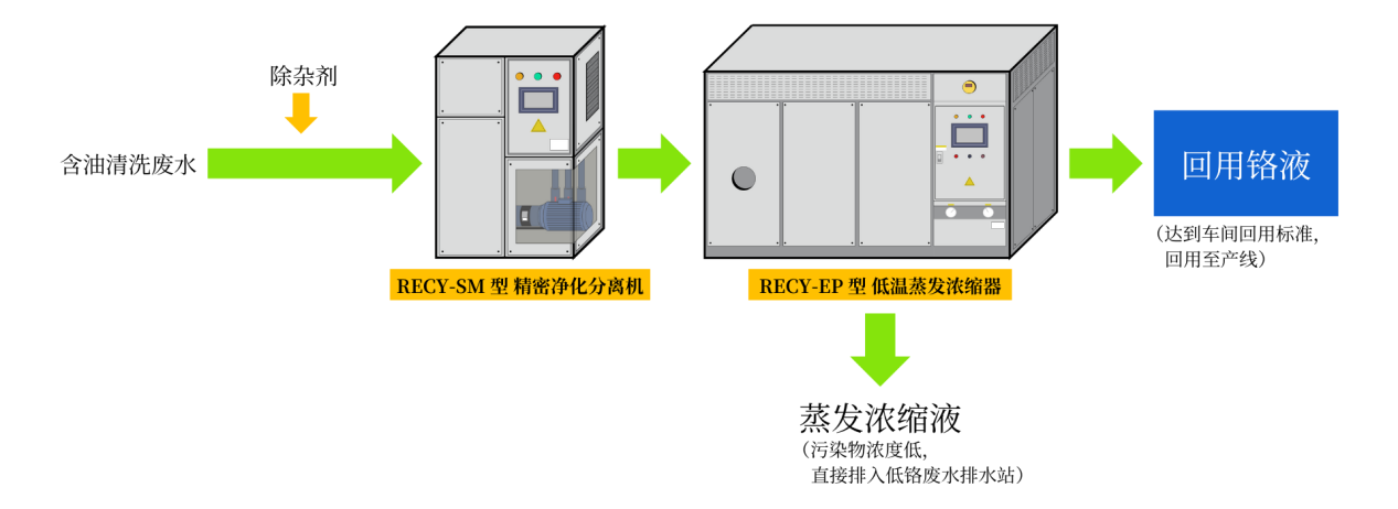 粗化鉻在線(xiàn)回用技術(shù)